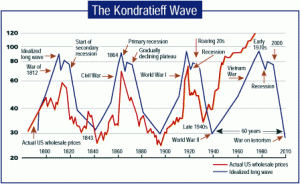 kondratieff-wave